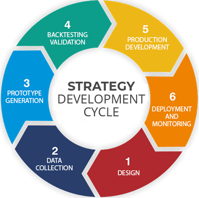 Strategy development cycle
